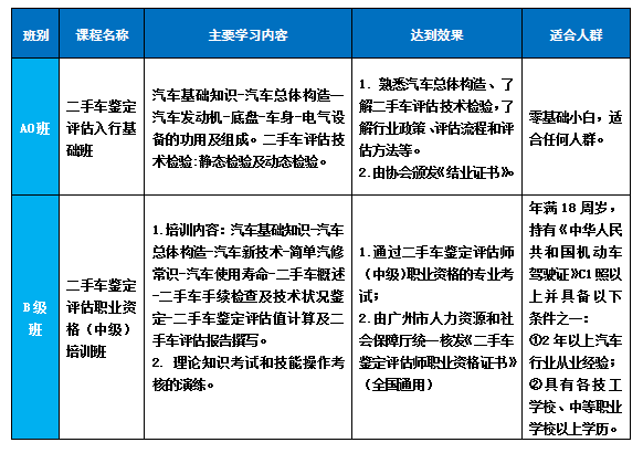 掌握專業(yè)技藝，開啟職業(yè)新篇 二手車鑒定評(píng)估與物業(yè)服務(wù)評(píng)估培訓(xùn)課程正式開課