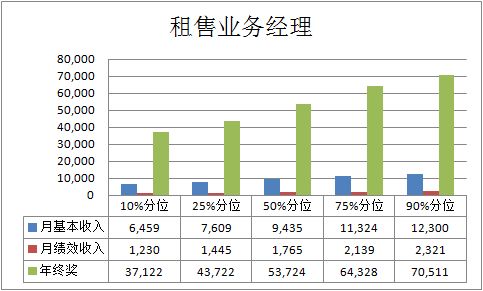 2016年物業(yè)行業(yè)薪酬報(bào)告解析與2017年薪資展望 62個(gè)職位的競(jìng)爭(zhēng)力分析