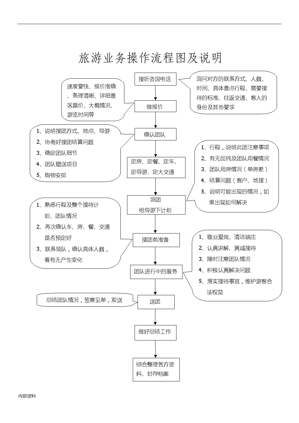 旅游業(yè)務(wù)操作流程圖及說明